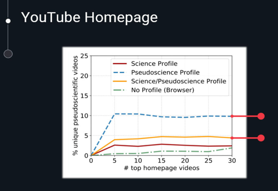 Analysis of YouTube’s Pseudoscientific Video Recommendations (CUT)